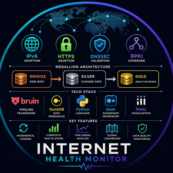 Internet Health Monitor